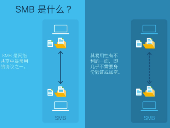 思科最新威脅洞察：SMB與蠕蟲(chóng)卷土重來(lái)